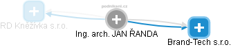 JAN ŔANDA - Vizualizace  propojení osoby a firem v obchodním rejstříku