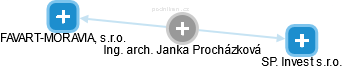 Janka Procházková - Vizualizace  propojení osoby a firem v obchodním rejstříku