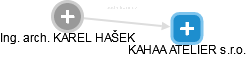  Hašek K. - Vizualizace  propojení osoby a firem v obchodním rejstříku