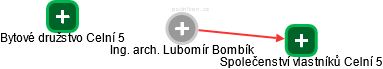 Lubomír Bombík - Vizualizace  propojení osoby a firem v obchodním rejstříku