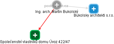 Martin Bukolský - Vizualizace  propojení osoby a firem v obchodním rejstříku