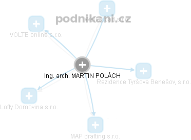 MARTIN POLÁCH - Vizualizace  propojení osoby a firem v obchodním rejstříku