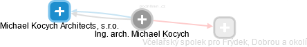 Michael Kocych - Vizualizace  propojení osoby a firem v obchodním rejstříku