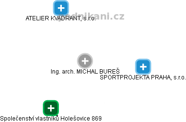  Ing. arch. MICHAL BUREŠ - Vizualizace  propojení osoby a firem v obchodním rejstříku