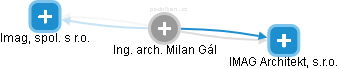Milan Gál - Vizualizace  propojení osoby a firem v obchodním rejstříku