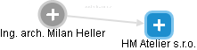 Milan Heller - Vizualizace  propojení osoby a firem v obchodním rejstříku