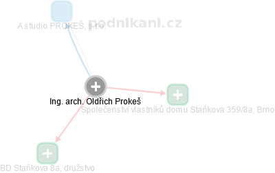 Oldřich Prokeš - Vizualizace  propojení osoby a firem v obchodním rejstříku