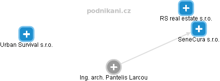 Pantelis Larcou - Vizualizace  propojení osoby a firem v obchodním rejstříku