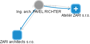  Richter P. - Vizualizace  propojení osoby a firem v obchodním rejstříku