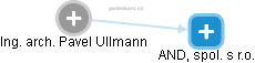 Pavel Ullmann - Vizualizace  propojení osoby a firem v obchodním rejstříku