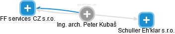 Peter Kubaš - Vizualizace  propojení osoby a firem v obchodním rejstříku
