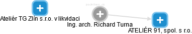 Richard Turna - Vizualizace  propojení osoby a firem v obchodním rejstříku