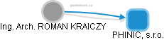 ROMAN KRAICZY - Vizualizace  propojení osoby a firem v obchodním rejstříku