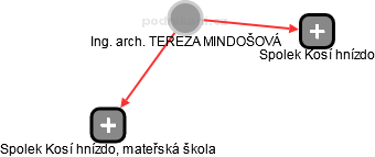  Mindošová T. - Vizualizace  propojení osoby a firem v obchodním rejstříku