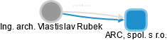 Vlastislav Rubek - Vizualizace  propojení osoby a firem v obchodním rejstříku