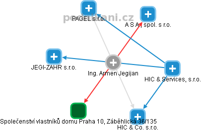 Armén Jegijan - Vizualizace  propojení osoby a firem v obchodním rejstříku