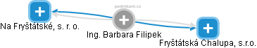  Barbara F. - Vizualizace  propojení osoby a firem v obchodním rejstříku