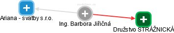  Barbora J. - Vizualizace  propojení osoby a firem v obchodním rejstříku