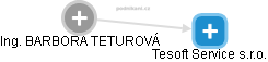 BARBORA TETUROVÁ - Vizualizace  propojení osoby a firem v obchodním rejstříku