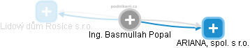  Basmullah P. - Vizualizace  propojení osoby a firem v obchodním rejstříku