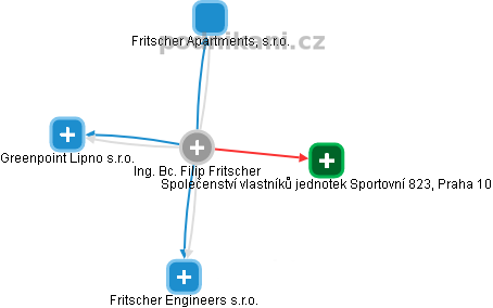 Filip Fritscher - Vizualizace  propojení osoby a firem v obchodním rejstříku
