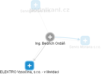 Bedřich Ordáň - Vizualizace  propojení osoby a firem v obchodním rejstříku