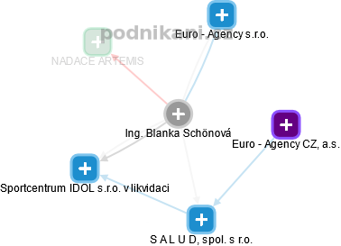 Blanka Schönová - Vizualizace  propojení osoby a firem v obchodním rejstříku