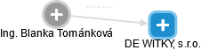Blanka Tománková - Vizualizace  propojení osoby a firem v obchodním rejstříku