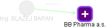  Baran B. - Vizualizace  propojení osoby a firem v obchodním rejstříku