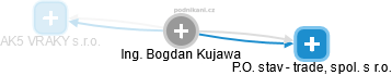 Bogdan Kujawa - Vizualizace  propojení osoby a firem v obchodním rejstříku