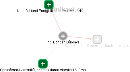 Bohdan Důbrava - Vizualizace  propojení osoby a firem v obchodním rejstříku