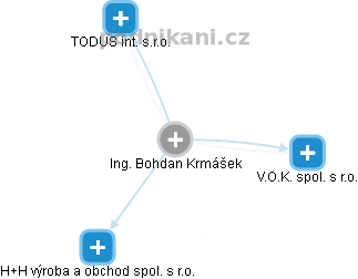 Bohdan Krmášek - Vizualizace  propojení osoby a firem v obchodním rejstříku