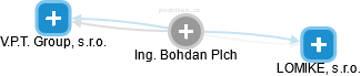  Bohdan P. - Vizualizace  propojení osoby a firem v obchodním rejstříku