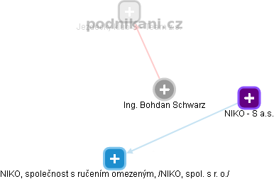 Bohdan Schwarz - Vizualizace  propojení osoby a firem v obchodním rejstříku