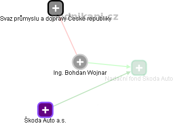 Bohdan Wojnar - Vizualizace  propojení osoby a firem v obchodním rejstříku