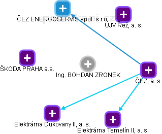  Bohdan Z. - Vizualizace  propojení osoby a firem v obchodním rejstříku