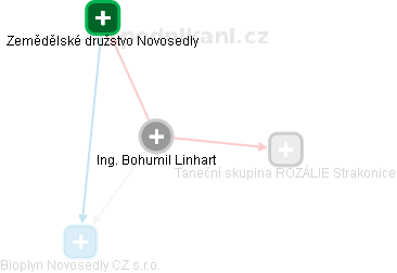 Bohumil Linhart - Vizualizace  propojení osoby a firem v obchodním rejstříku