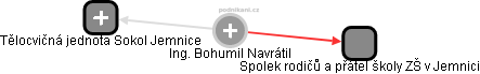  Bohumil N. - Vizualizace  propojení osoby a firem v obchodním rejstříku