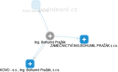 Bohumil Pražák - Vizualizace  propojení osoby a firem v obchodním rejstříku
