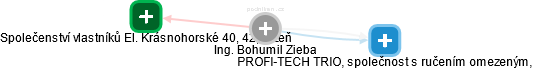  Bohumil Z. - Vizualizace  propojení osoby a firem v obchodním rejstříku