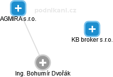 Bohumír Dvořák - Vizualizace  propojení osoby a firem v obchodním rejstříku