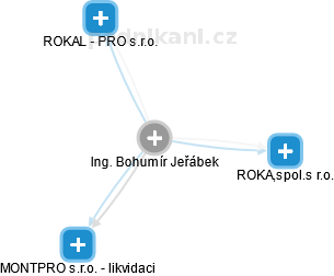  Bohumír J. - Vizualizace  propojení osoby a firem v obchodním rejstříku
