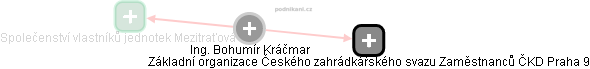  Bohumír K. - Vizualizace  propojení osoby a firem v obchodním rejstříku