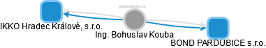 Bohuslav Kouba - Vizualizace  propojení osoby a firem v obchodním rejstříku