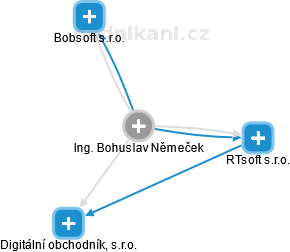 Bohuslav Němeček - Vizualizace  propojení osoby a firem v obchodním rejstříku