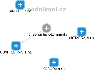  Ing. Bohuslav Ottomanský - Vizualizace  propojení osoby a firem v obchodním rejstříku