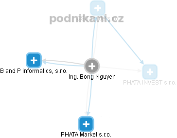  Bong N. - Vizualizace  propojení osoby a firem v obchodním rejstříku