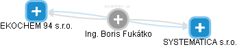  Boris F. - Vizualizace  propojení osoby a firem v obchodním rejstříku