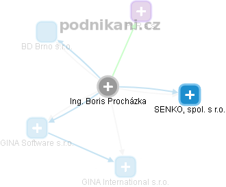 Boris Procházka - Vizualizace  propojení osoby a firem v obchodním rejstříku