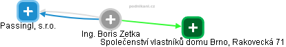 Boris Zetka - Vizualizace  propojení osoby a firem v obchodním rejstříku